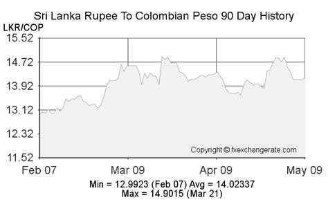colombian peso to lkr